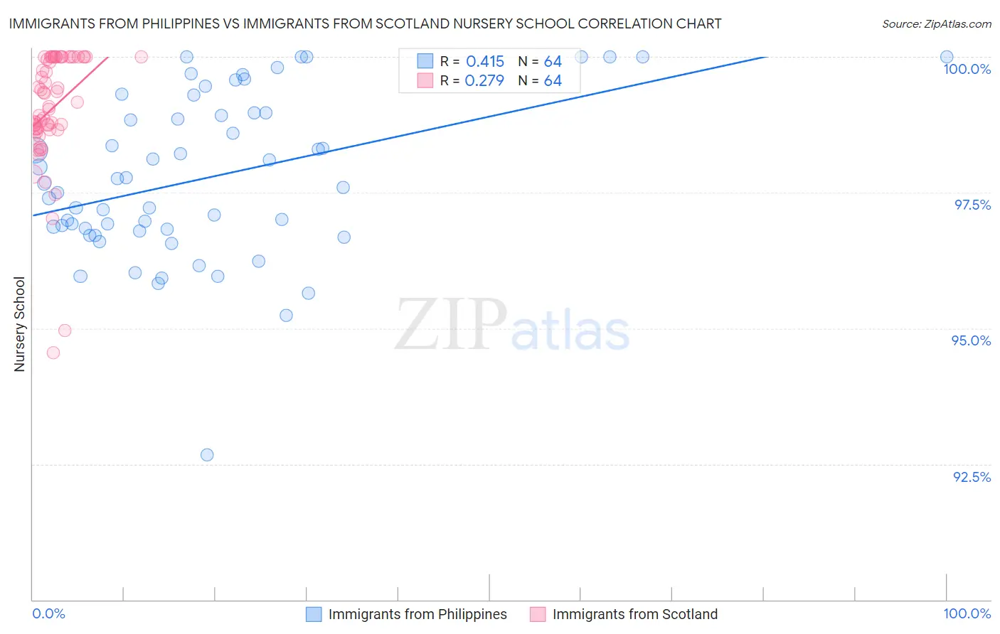 Immigrants from Philippines vs Immigrants from Scotland Nursery School