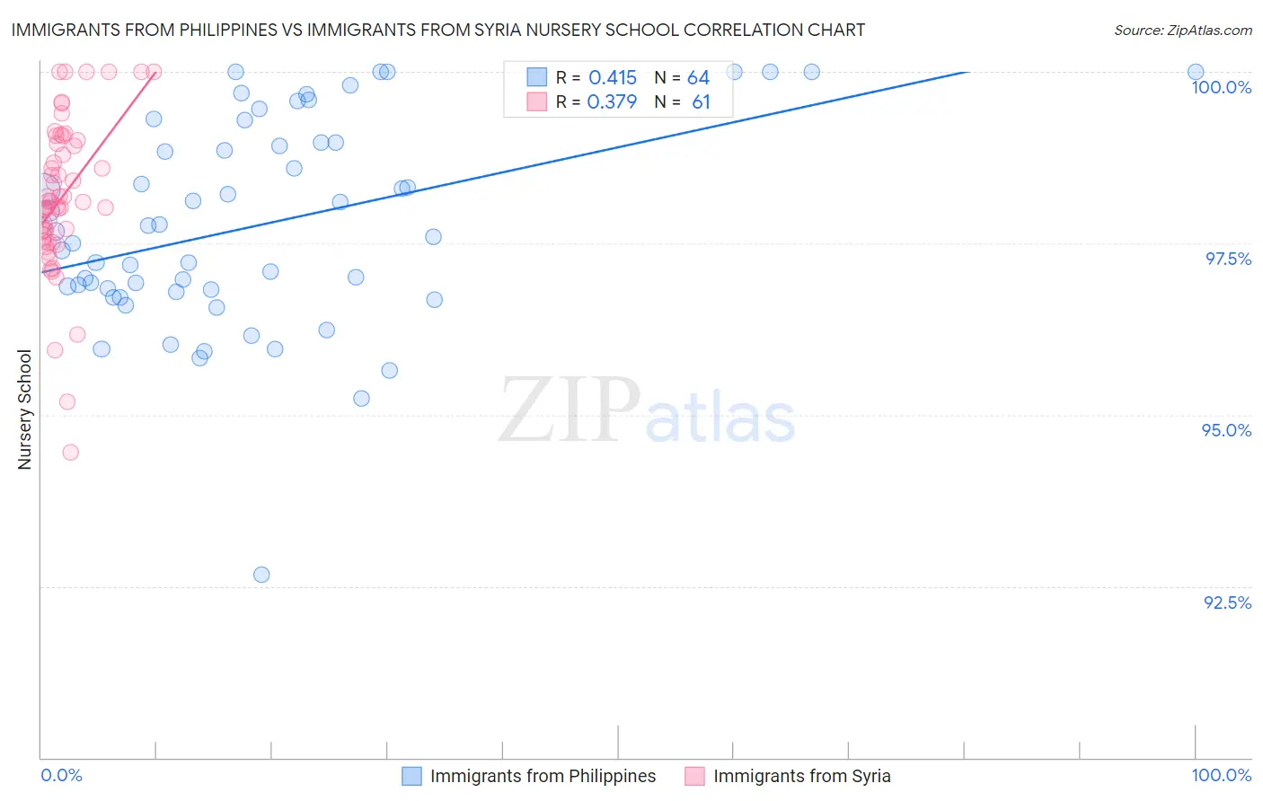 Immigrants from Philippines vs Immigrants from Syria Nursery School