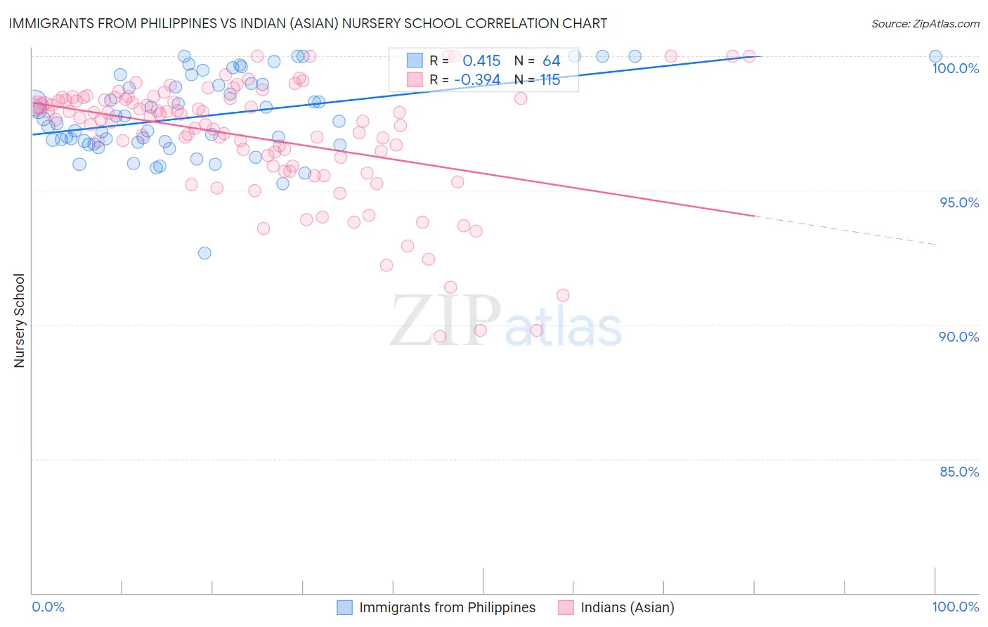 Immigrants from Philippines vs Indian (Asian) Nursery School