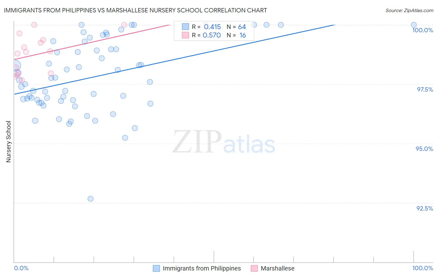 Immigrants from Philippines vs Marshallese Nursery School