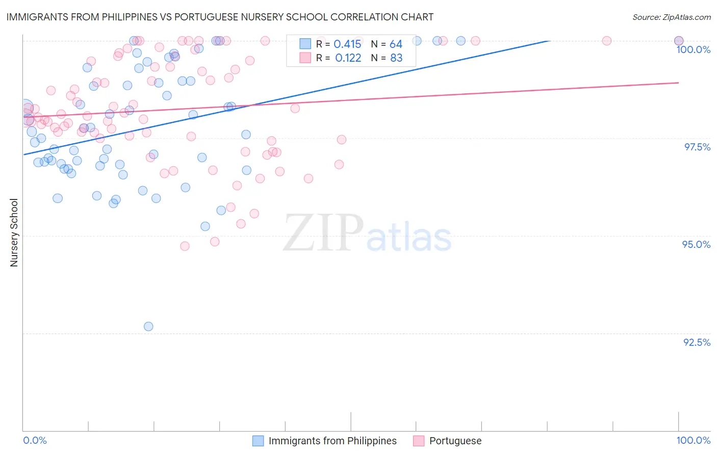 Immigrants from Philippines vs Portuguese Nursery School