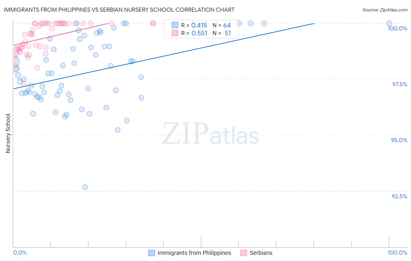 Immigrants from Philippines vs Serbian Nursery School