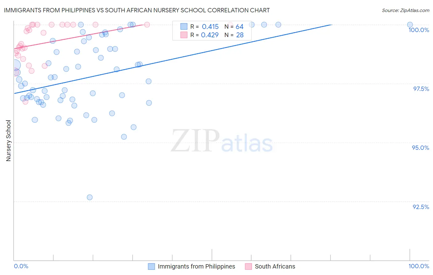 Immigrants from Philippines vs South African Nursery School