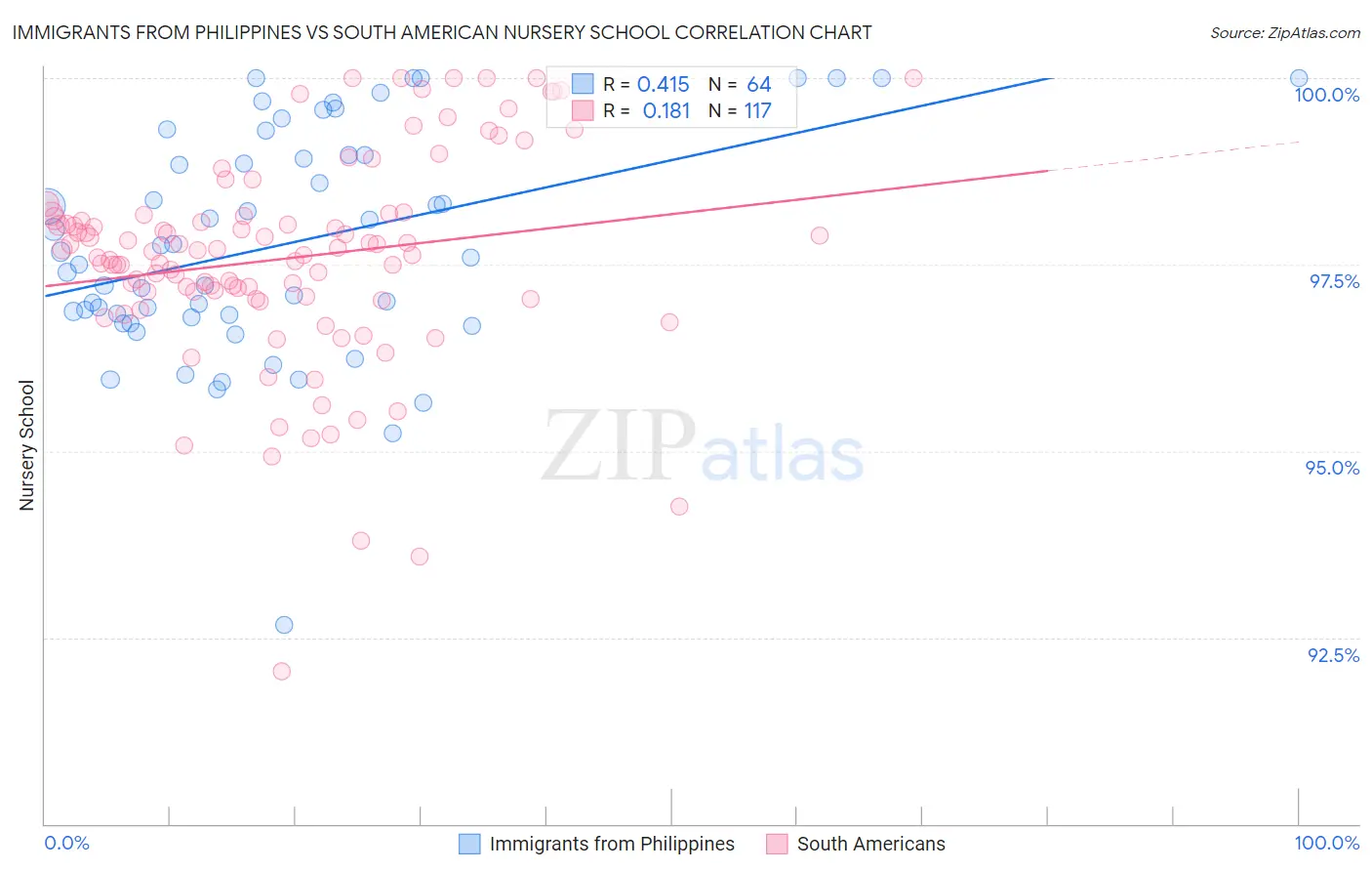 Immigrants from Philippines vs South American Nursery School