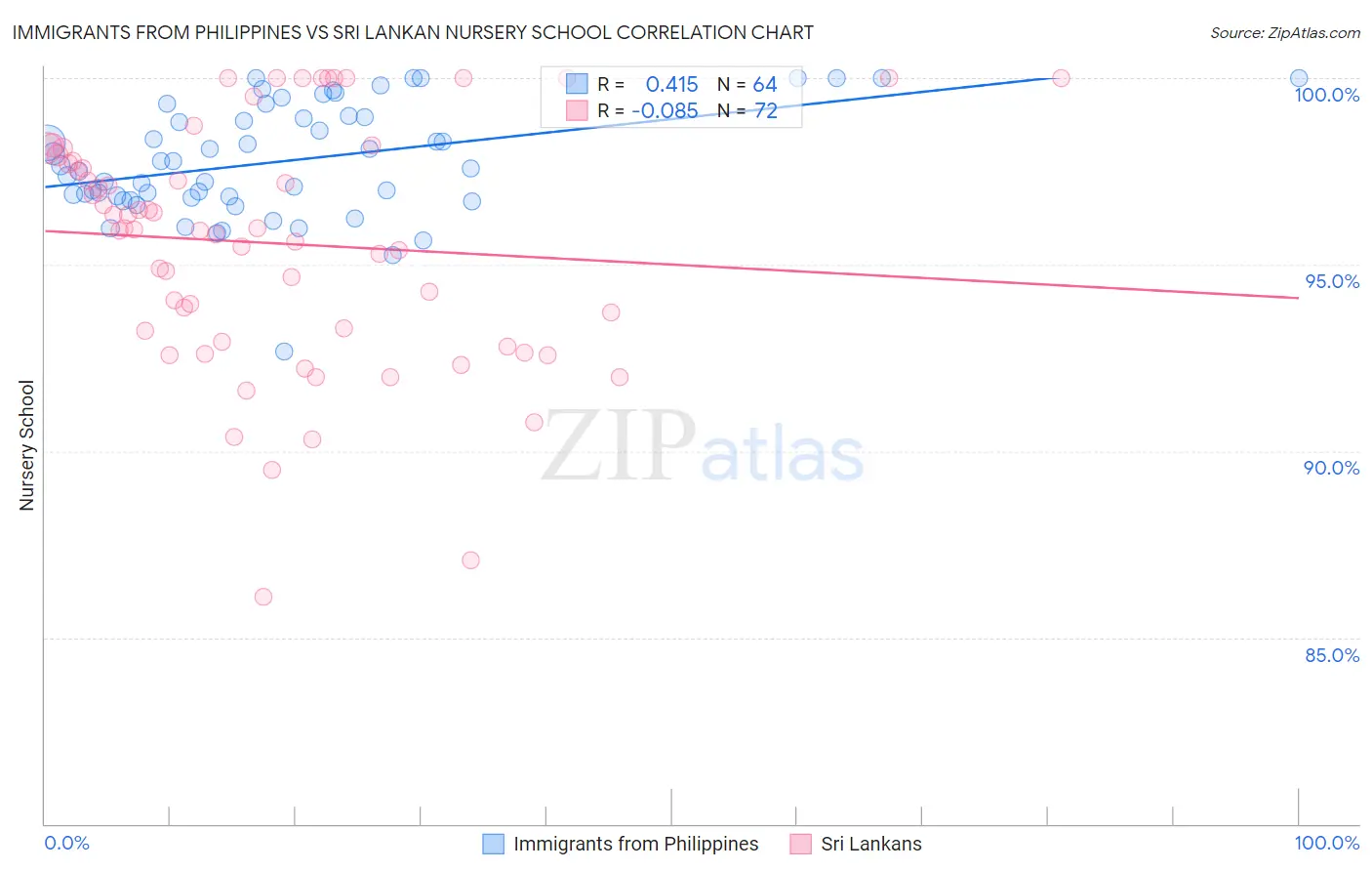 Immigrants from Philippines vs Sri Lankan Nursery School