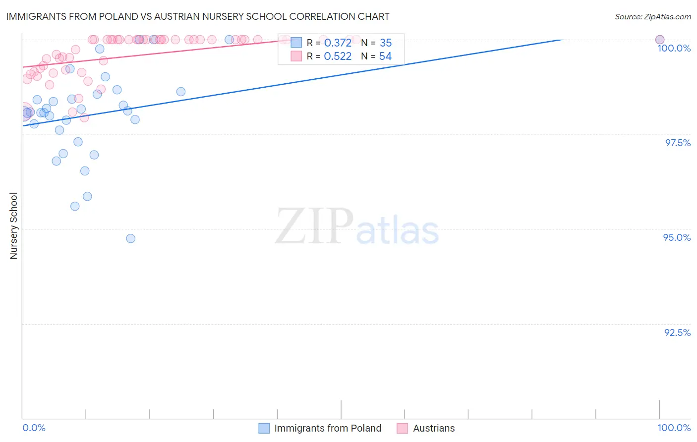 Immigrants from Poland vs Austrian Nursery School