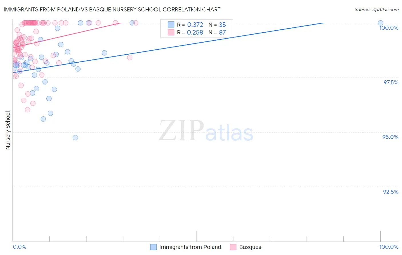 Immigrants from Poland vs Basque Nursery School