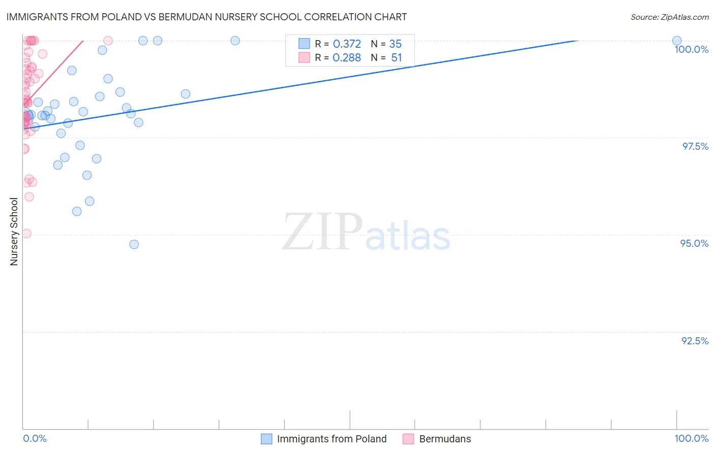 Immigrants from Poland vs Bermudan Nursery School