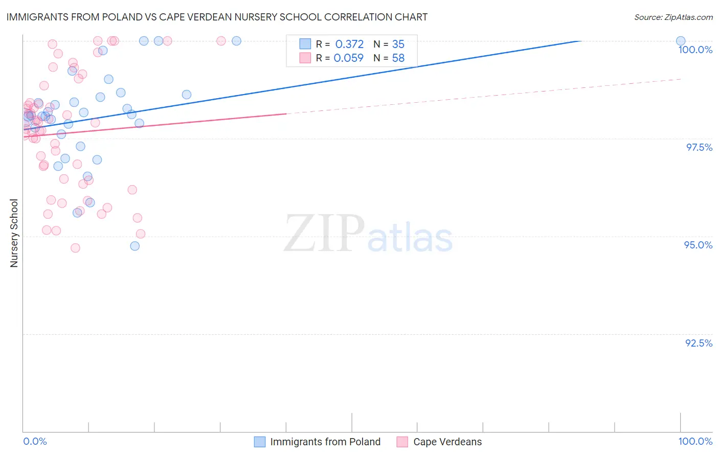 Immigrants from Poland vs Cape Verdean Nursery School