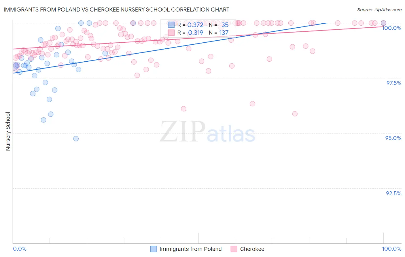 Immigrants from Poland vs Cherokee Nursery School