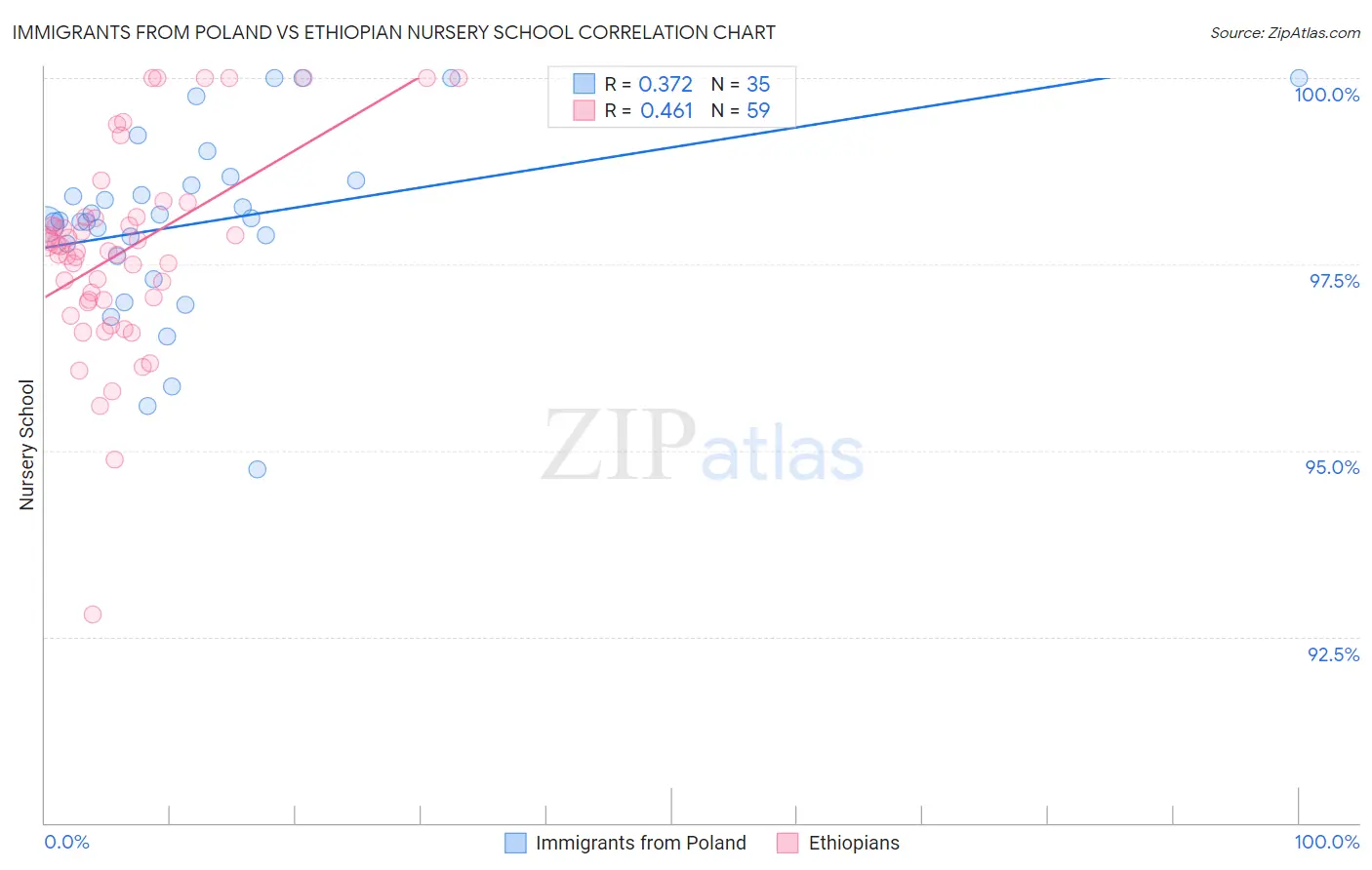 Immigrants from Poland vs Ethiopian Nursery School