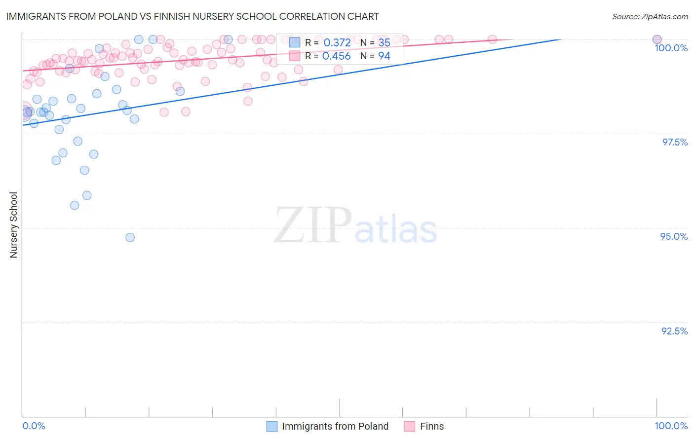 Immigrants from Poland vs Finnish Nursery School