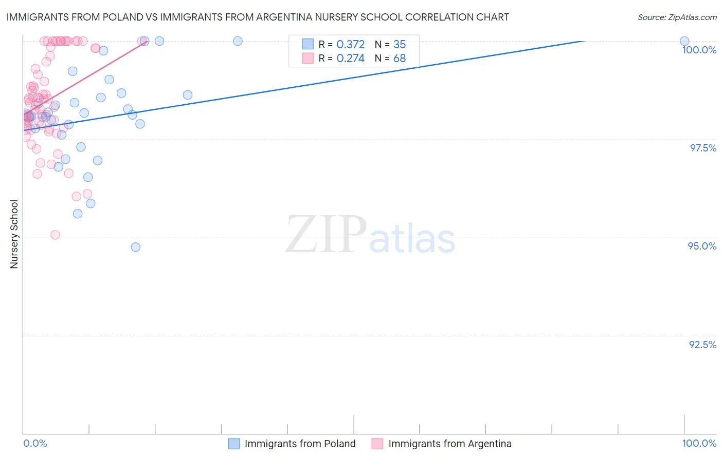 Immigrants from Poland vs Immigrants from Argentina Nursery School