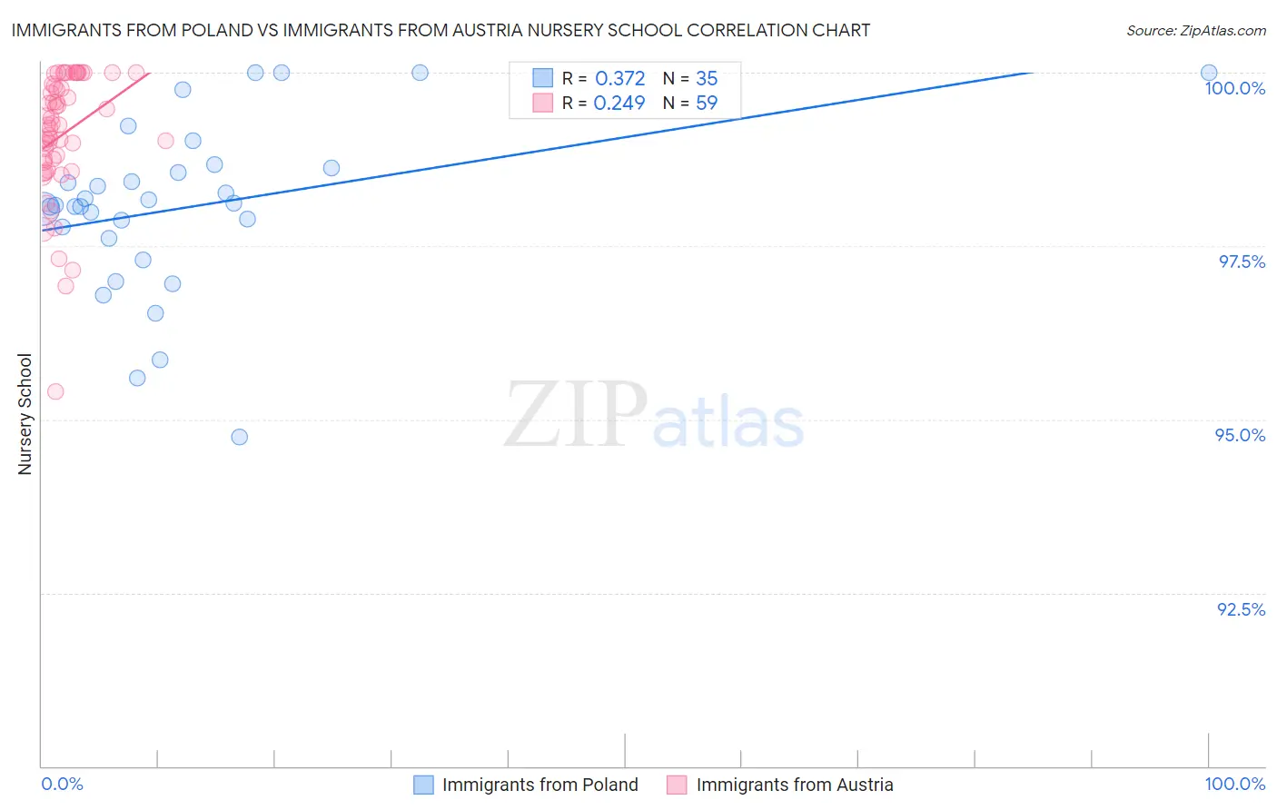 Immigrants from Poland vs Immigrants from Austria Nursery School