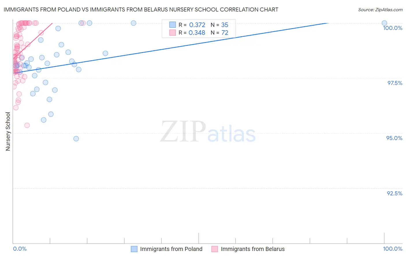 Immigrants from Poland vs Immigrants from Belarus Nursery School