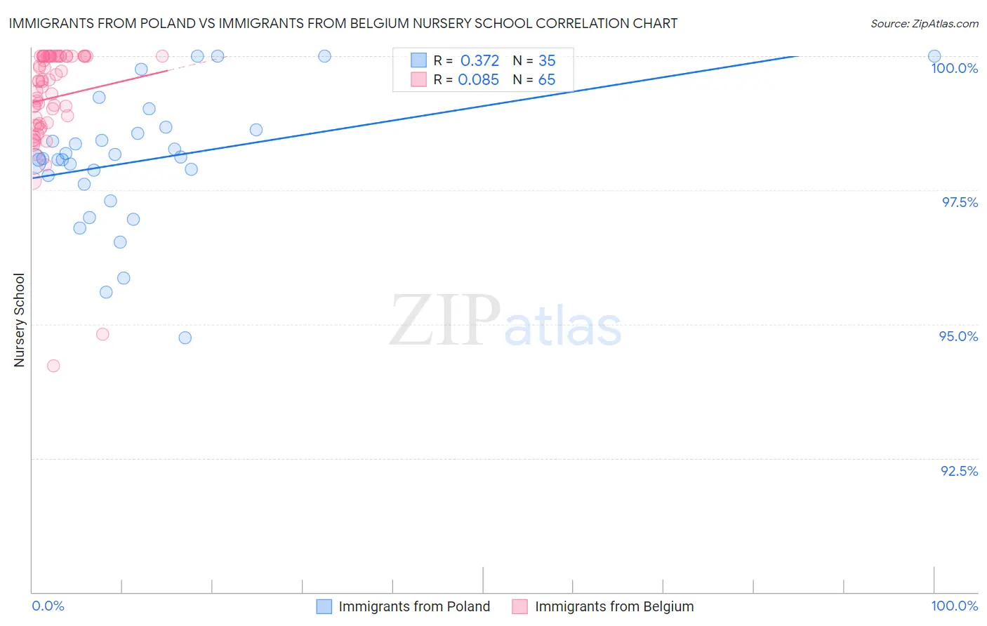 Immigrants from Poland vs Immigrants from Belgium Nursery School