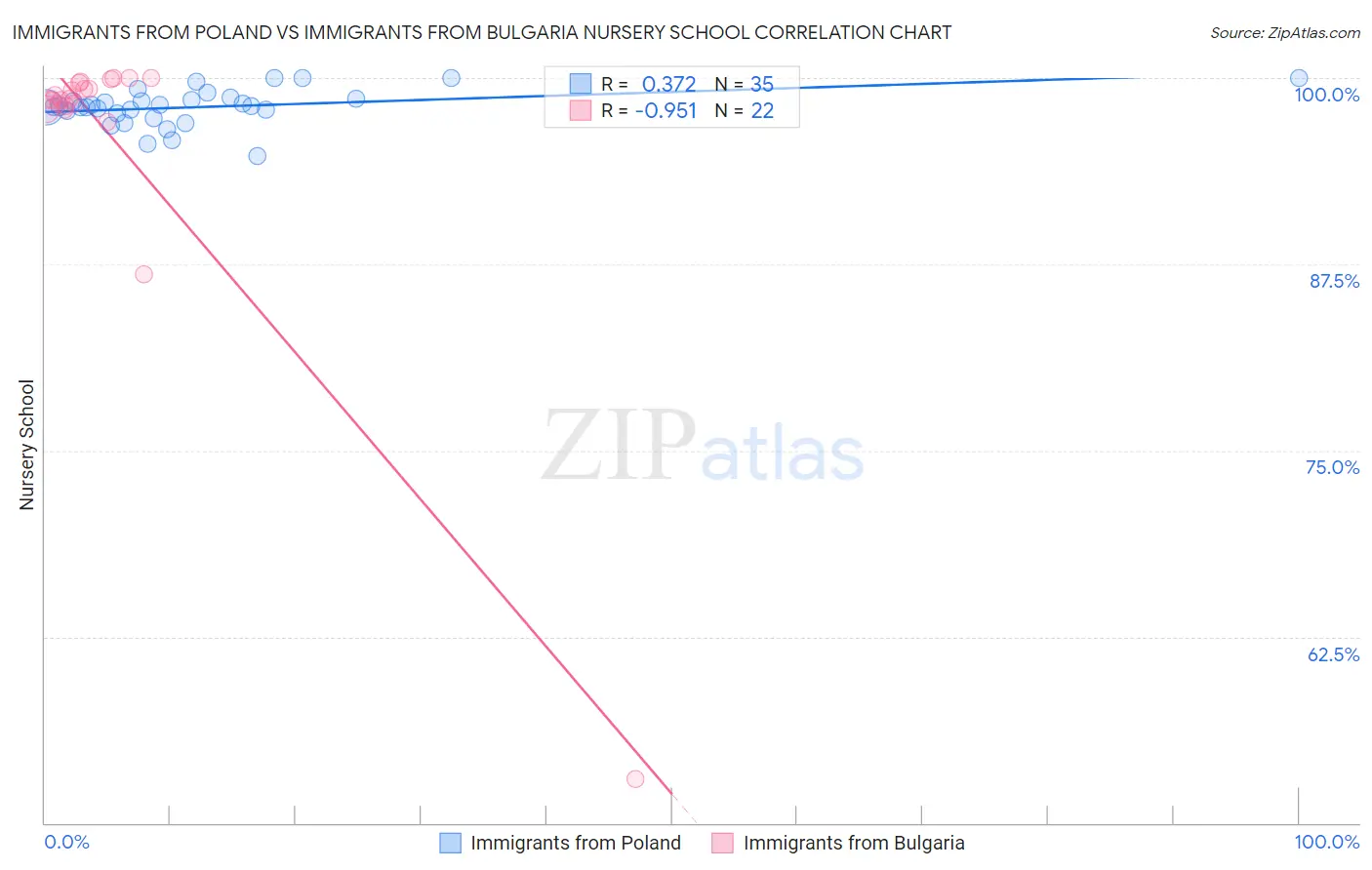 Immigrants from Poland vs Immigrants from Bulgaria Nursery School