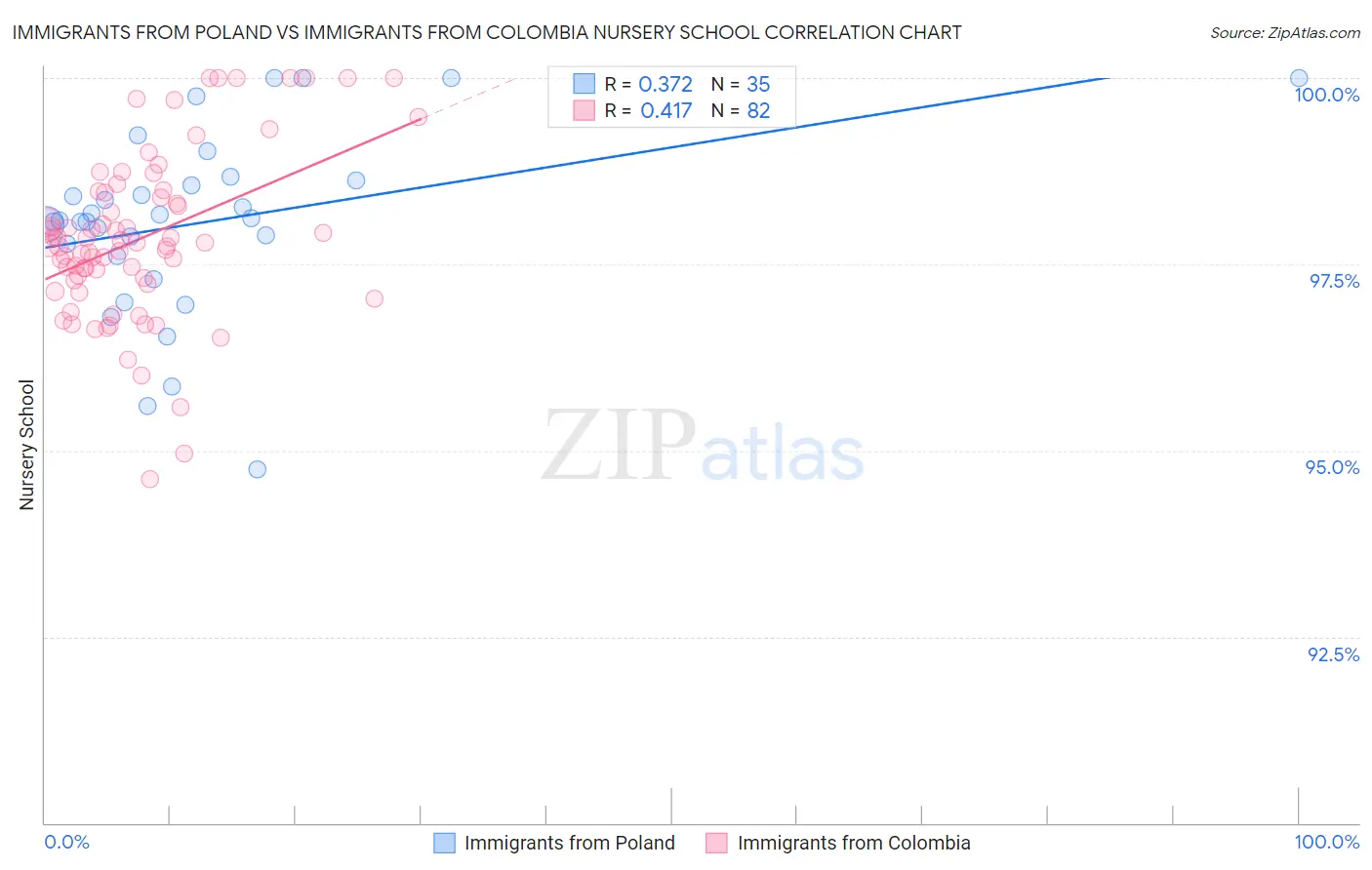 Immigrants from Poland vs Immigrants from Colombia Nursery School