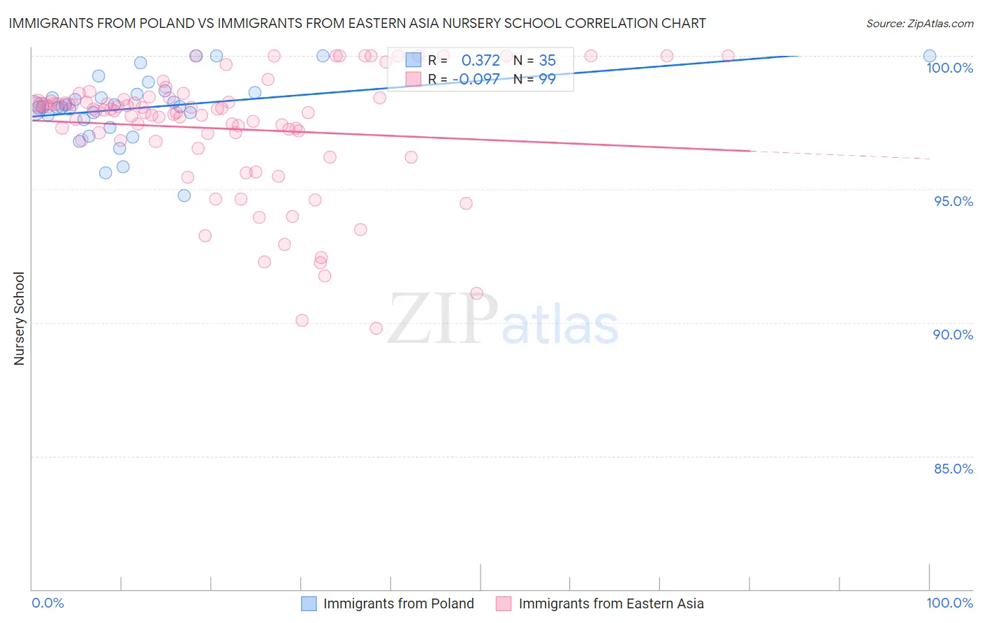 Immigrants from Poland vs Immigrants from Eastern Asia Nursery School