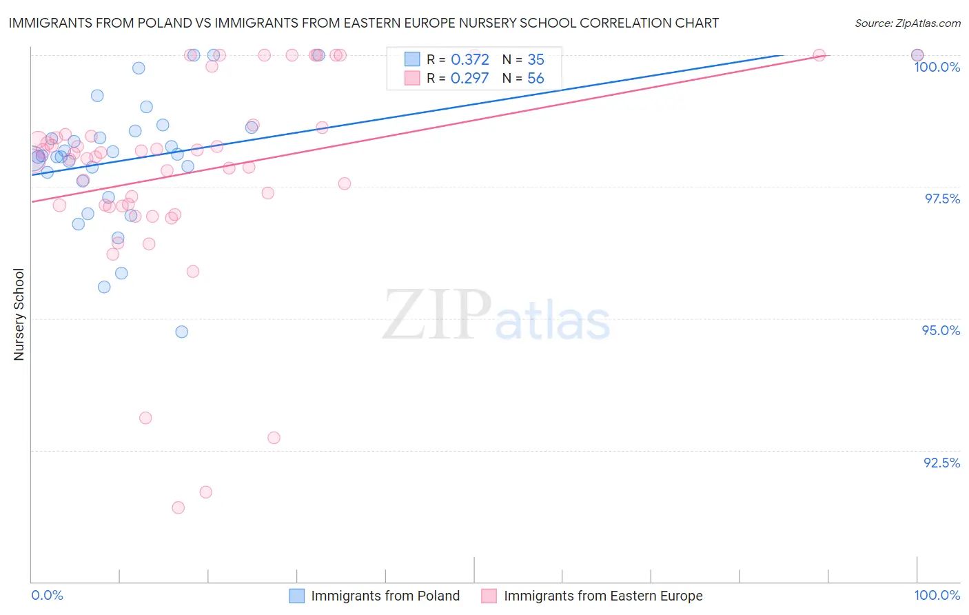 Immigrants from Poland vs Immigrants from Eastern Europe Nursery School