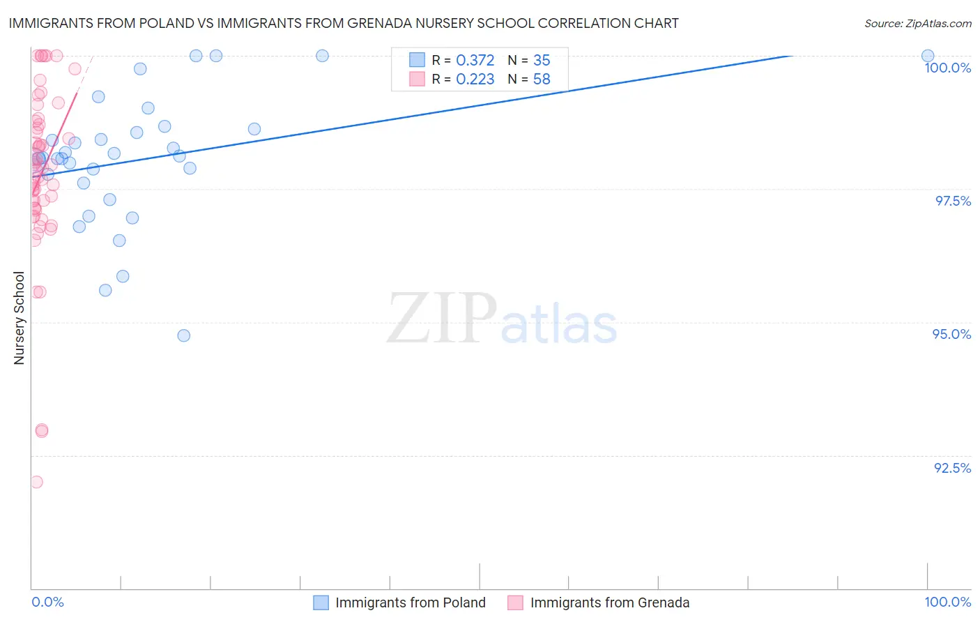 Immigrants from Poland vs Immigrants from Grenada Nursery School