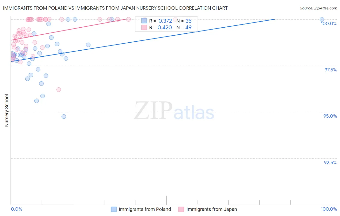 Immigrants from Poland vs Immigrants from Japan Nursery School