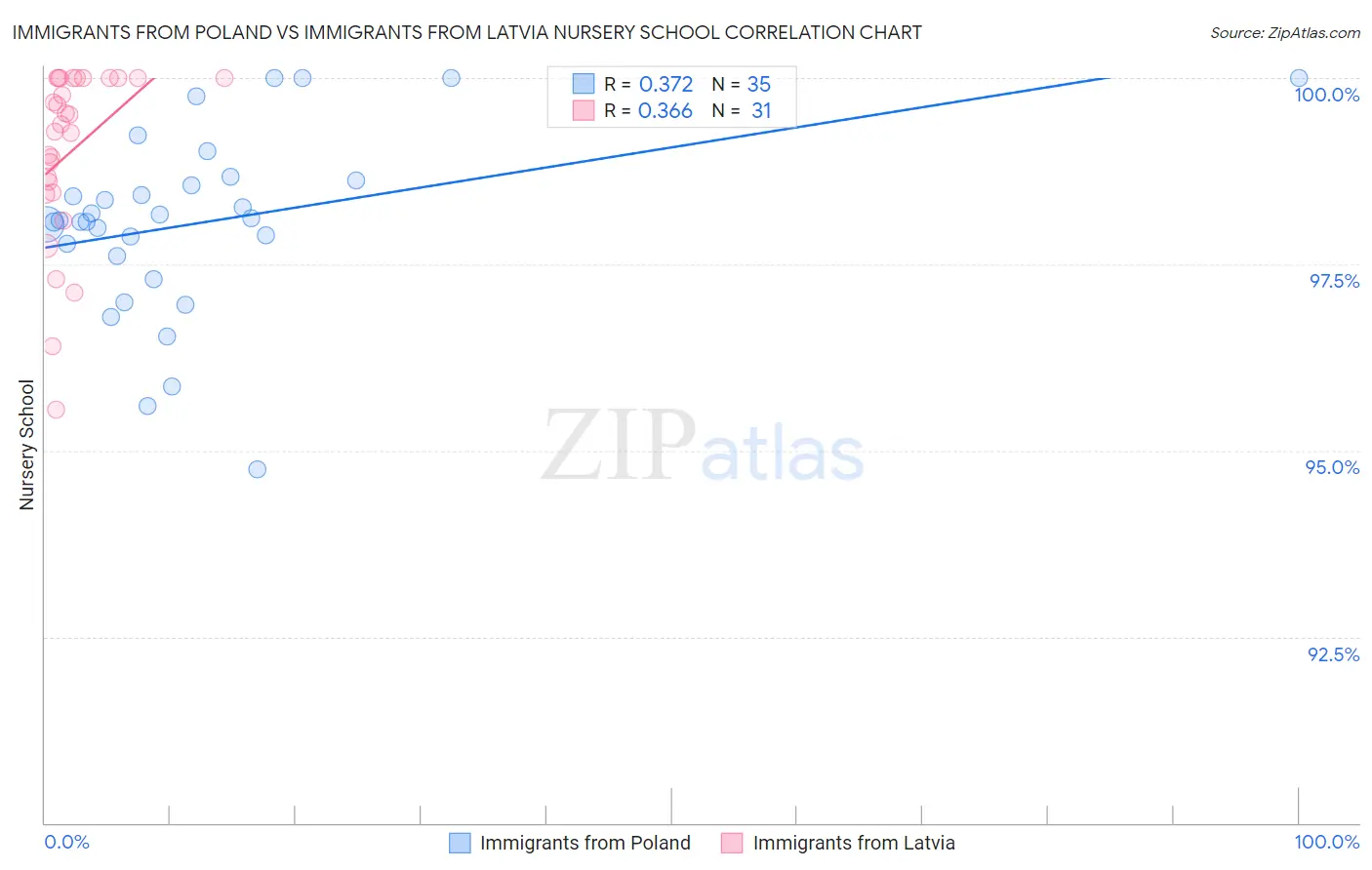 Immigrants from Poland vs Immigrants from Latvia Nursery School