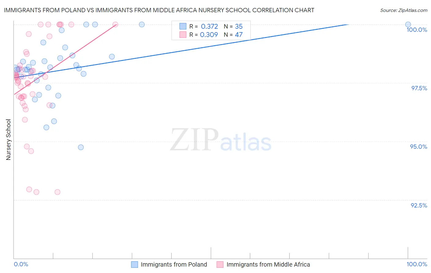 Immigrants from Poland vs Immigrants from Middle Africa Nursery School