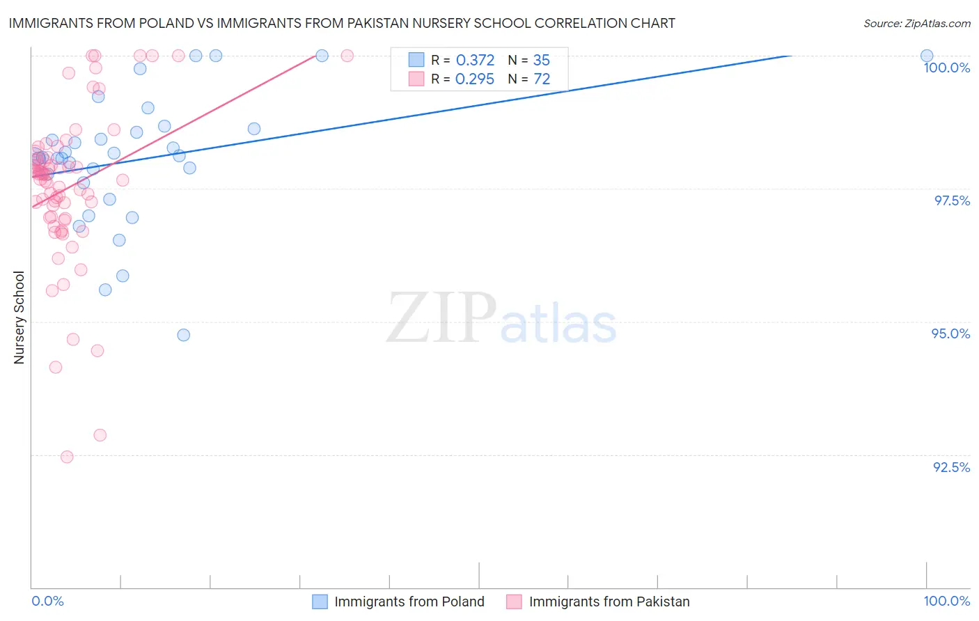 Immigrants from Poland vs Immigrants from Pakistan Nursery School