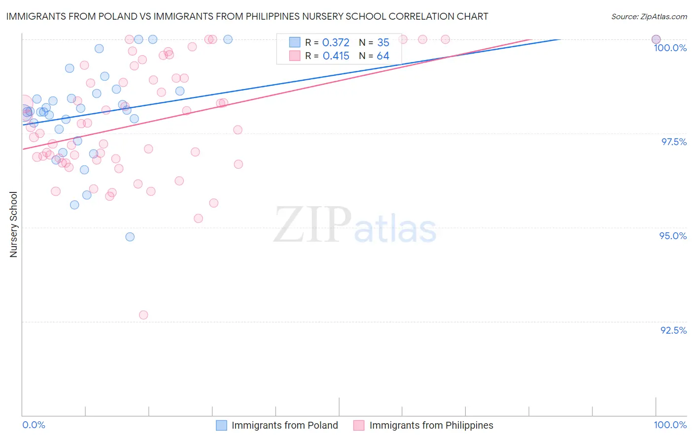 Immigrants from Poland vs Immigrants from Philippines Nursery School