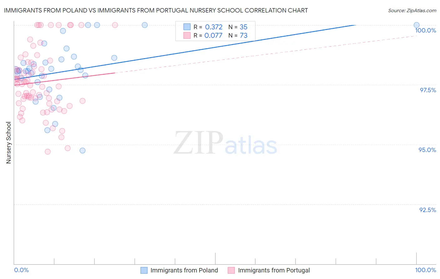 Immigrants from Poland vs Immigrants from Portugal Nursery School