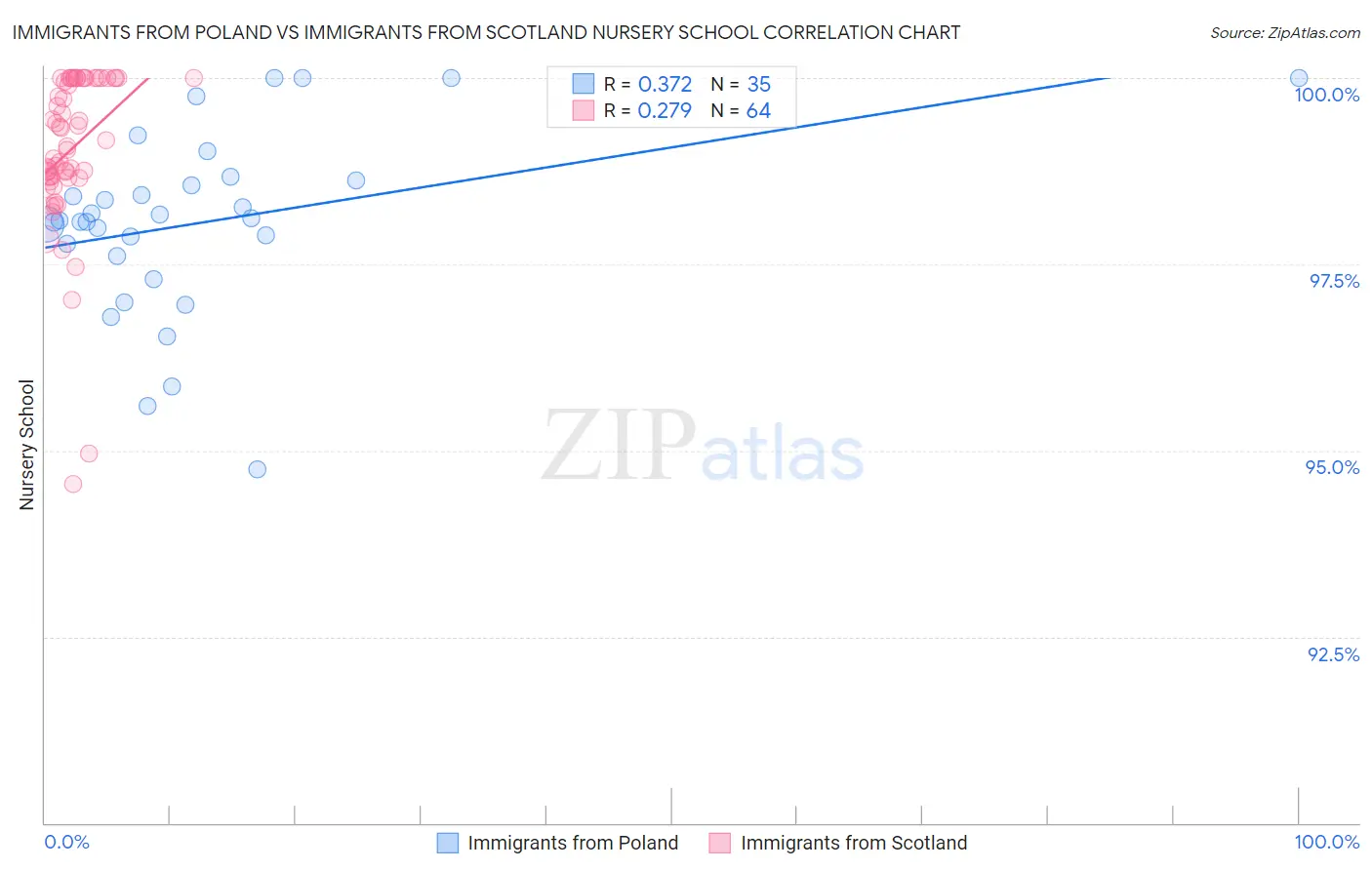 Immigrants from Poland vs Immigrants from Scotland Nursery School