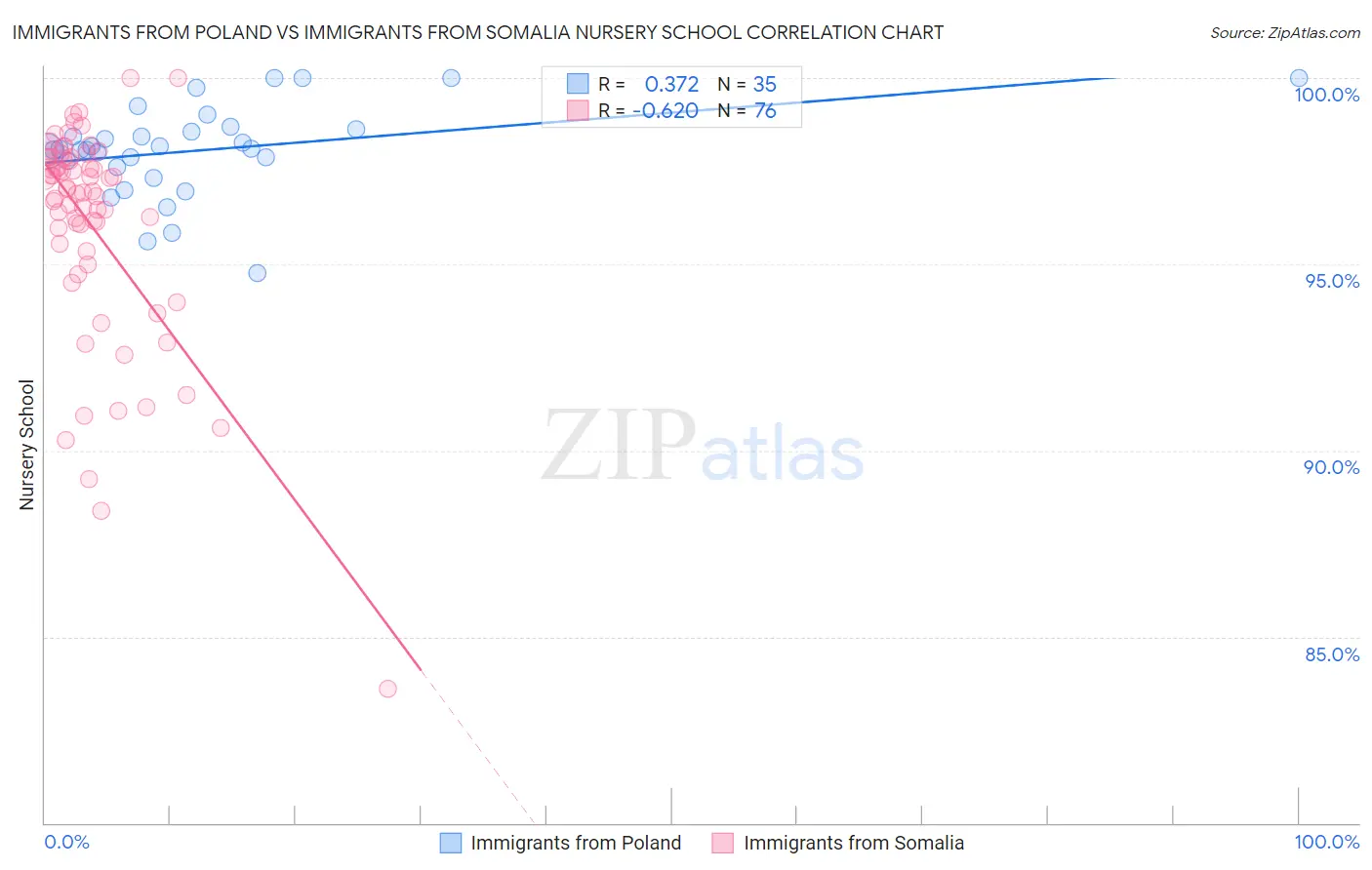 Immigrants from Poland vs Immigrants from Somalia Nursery School