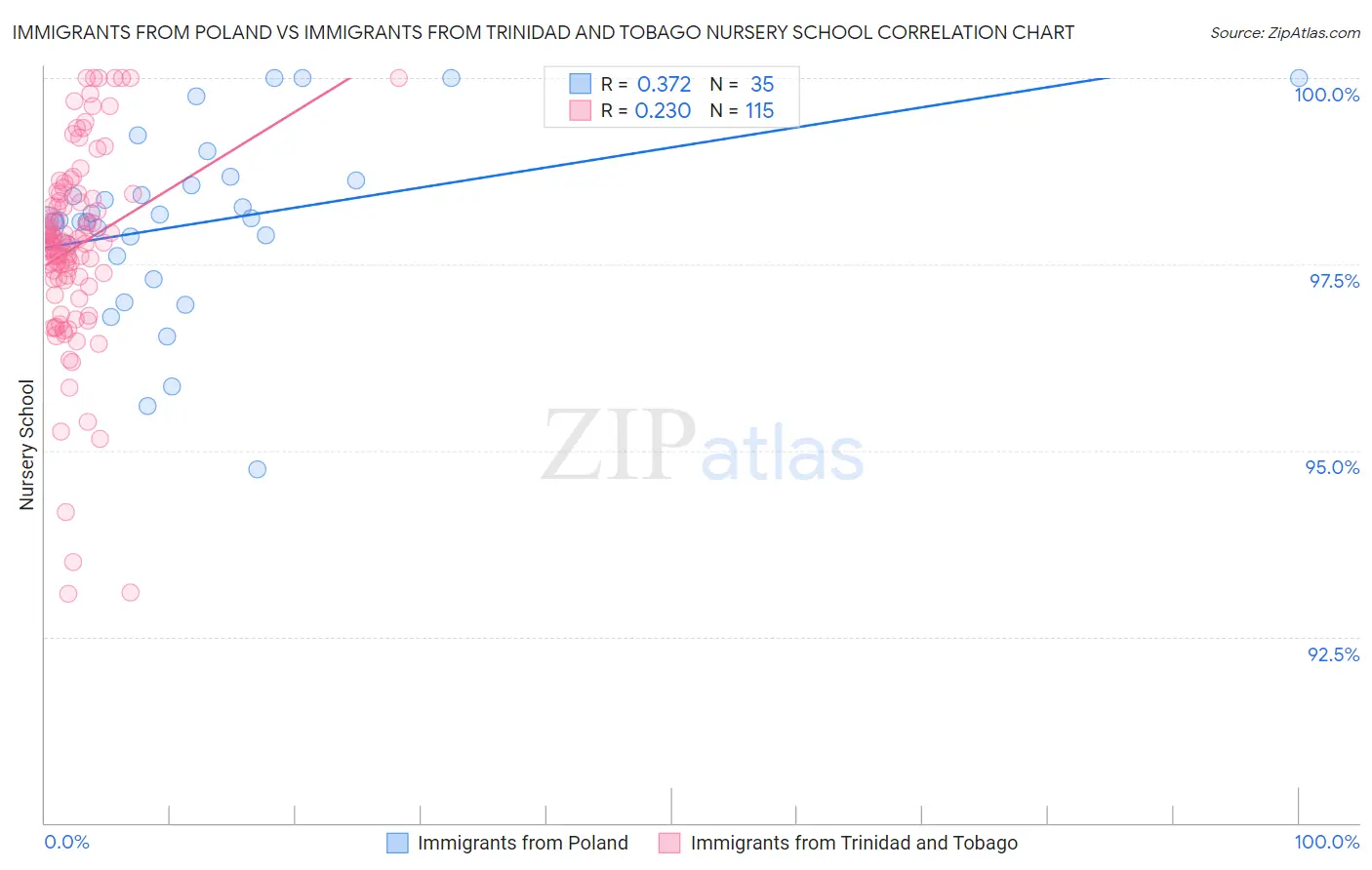 Immigrants from Poland vs Immigrants from Trinidad and Tobago Nursery School