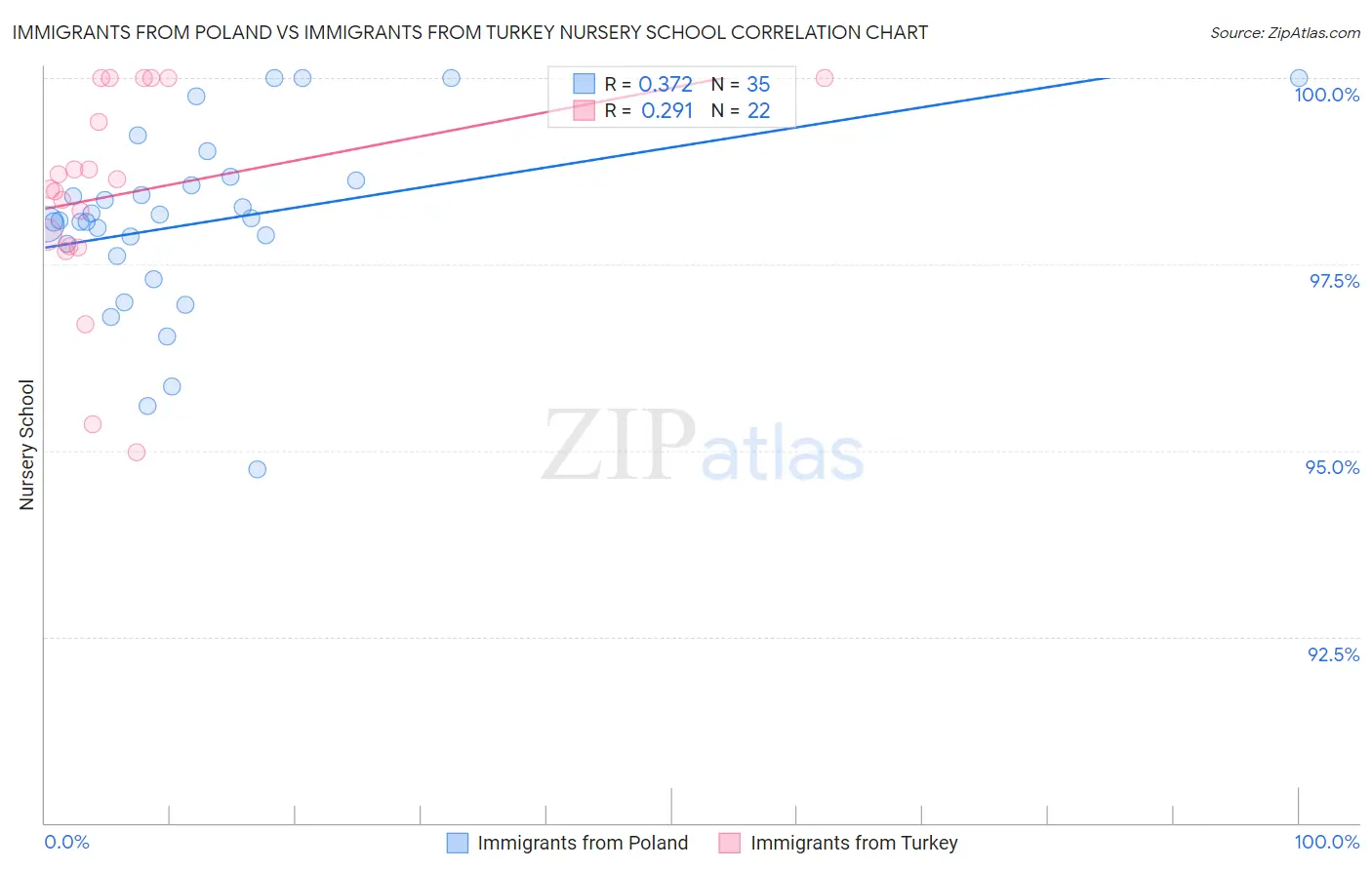 Immigrants from Poland vs Immigrants from Turkey Nursery School