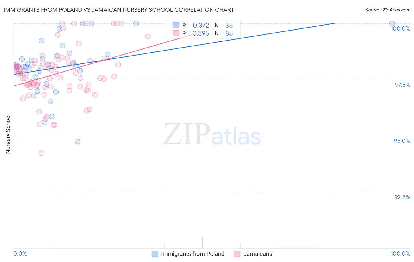 Immigrants from Poland vs Jamaican Nursery School