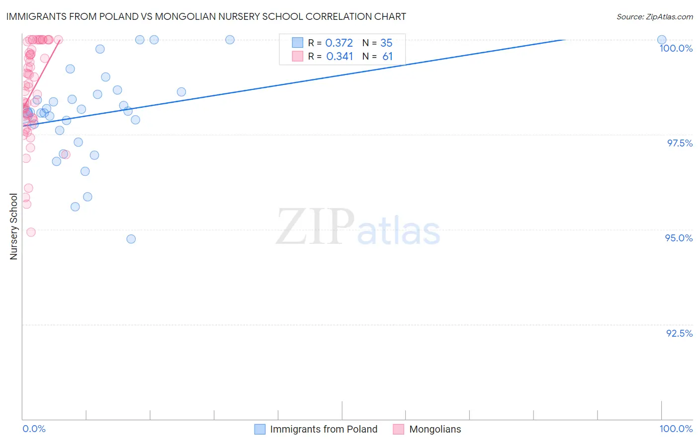 Immigrants from Poland vs Mongolian Nursery School