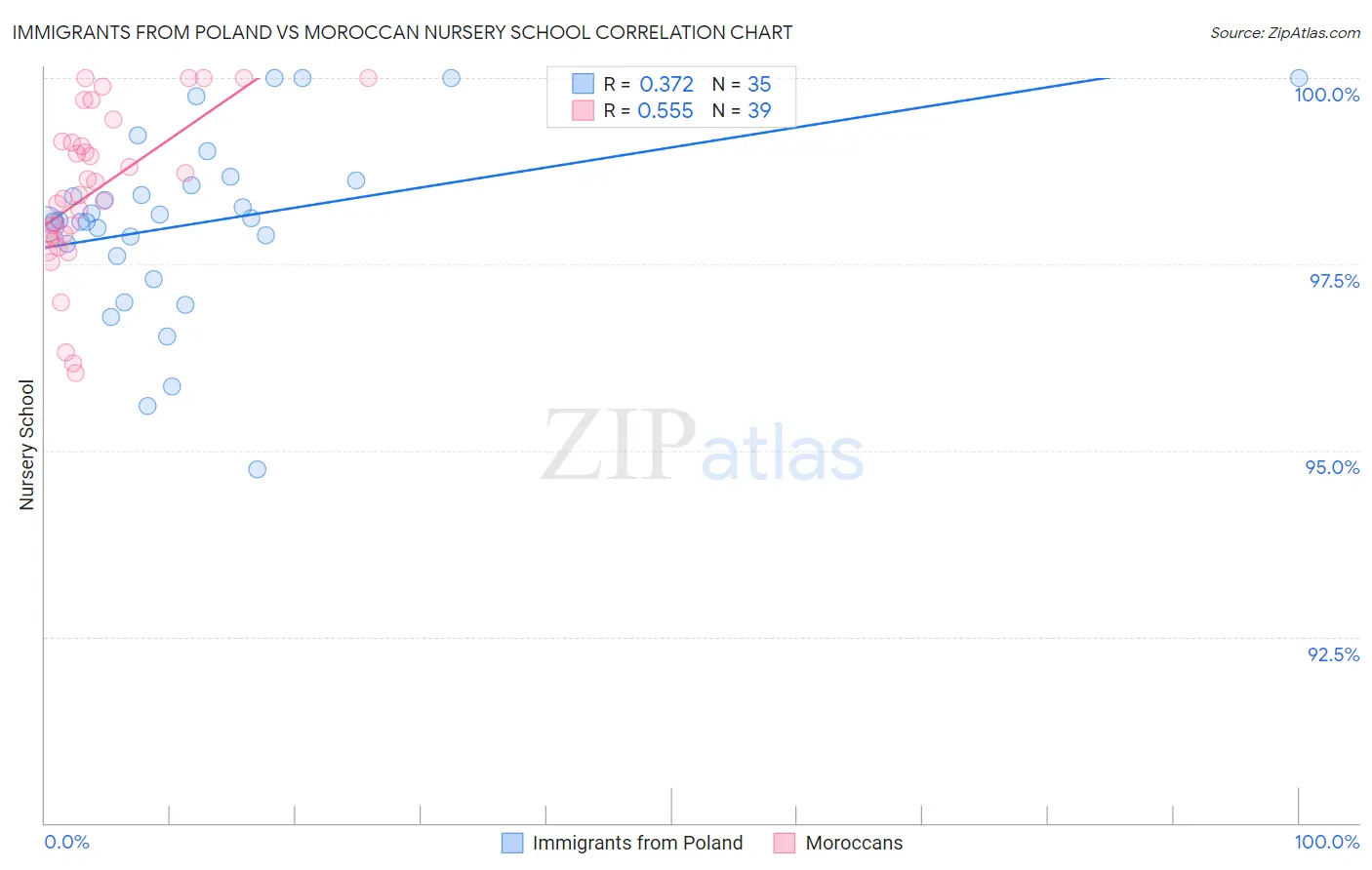 Immigrants from Poland vs Moroccan Nursery School