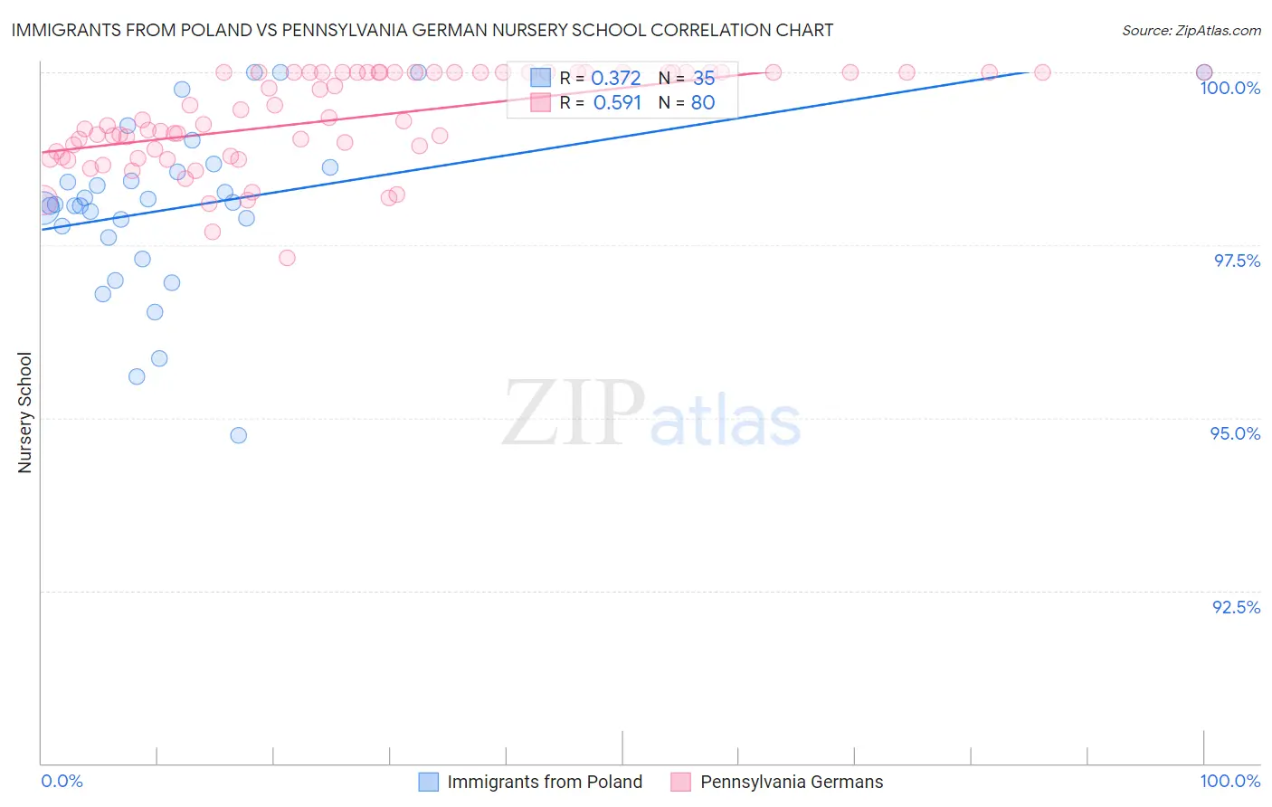 Immigrants from Poland vs Pennsylvania German Nursery School