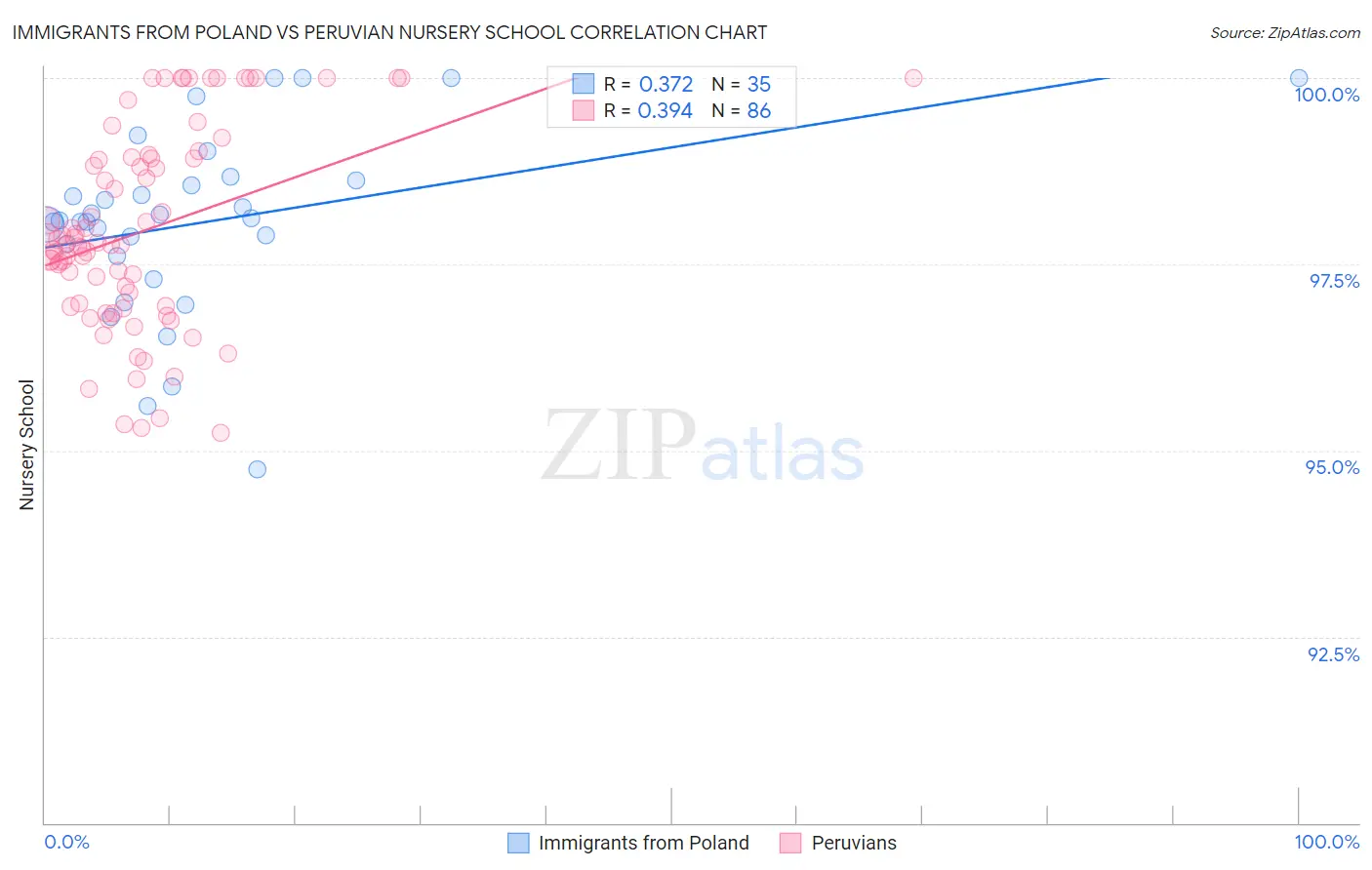 Immigrants from Poland vs Peruvian Nursery School