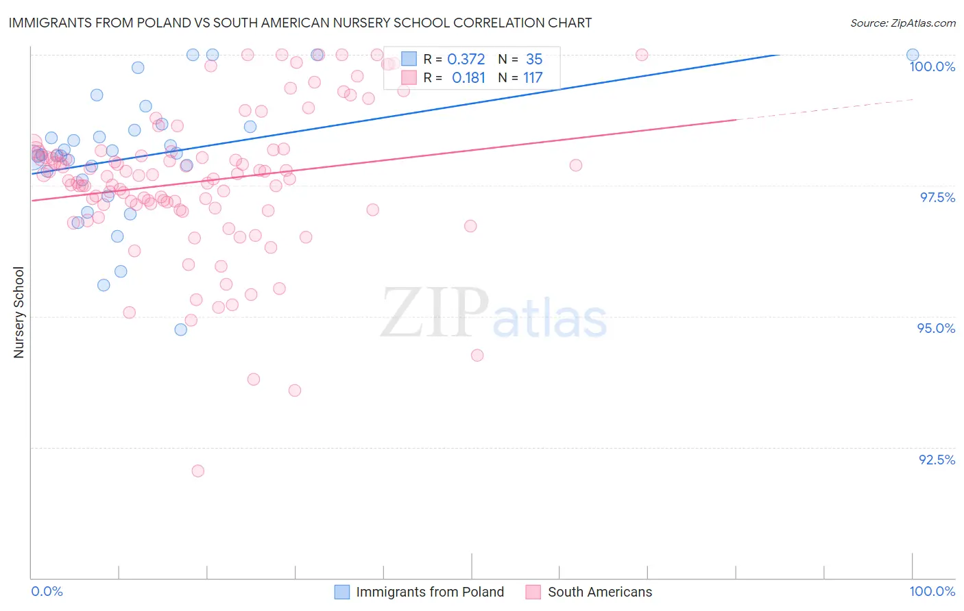 Immigrants from Poland vs South American Nursery School