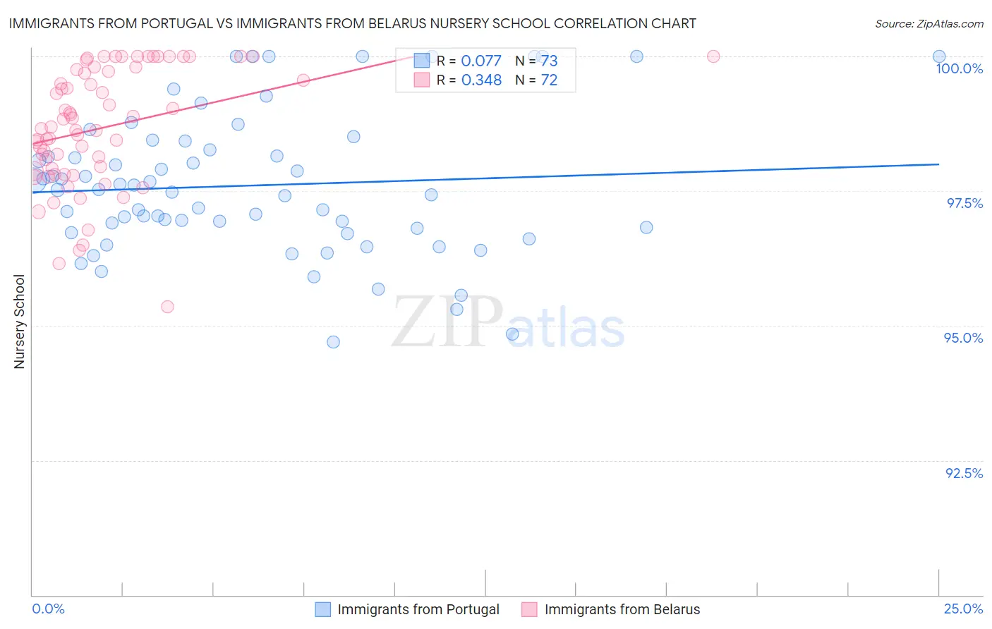 Immigrants from Portugal vs Immigrants from Belarus Nursery School