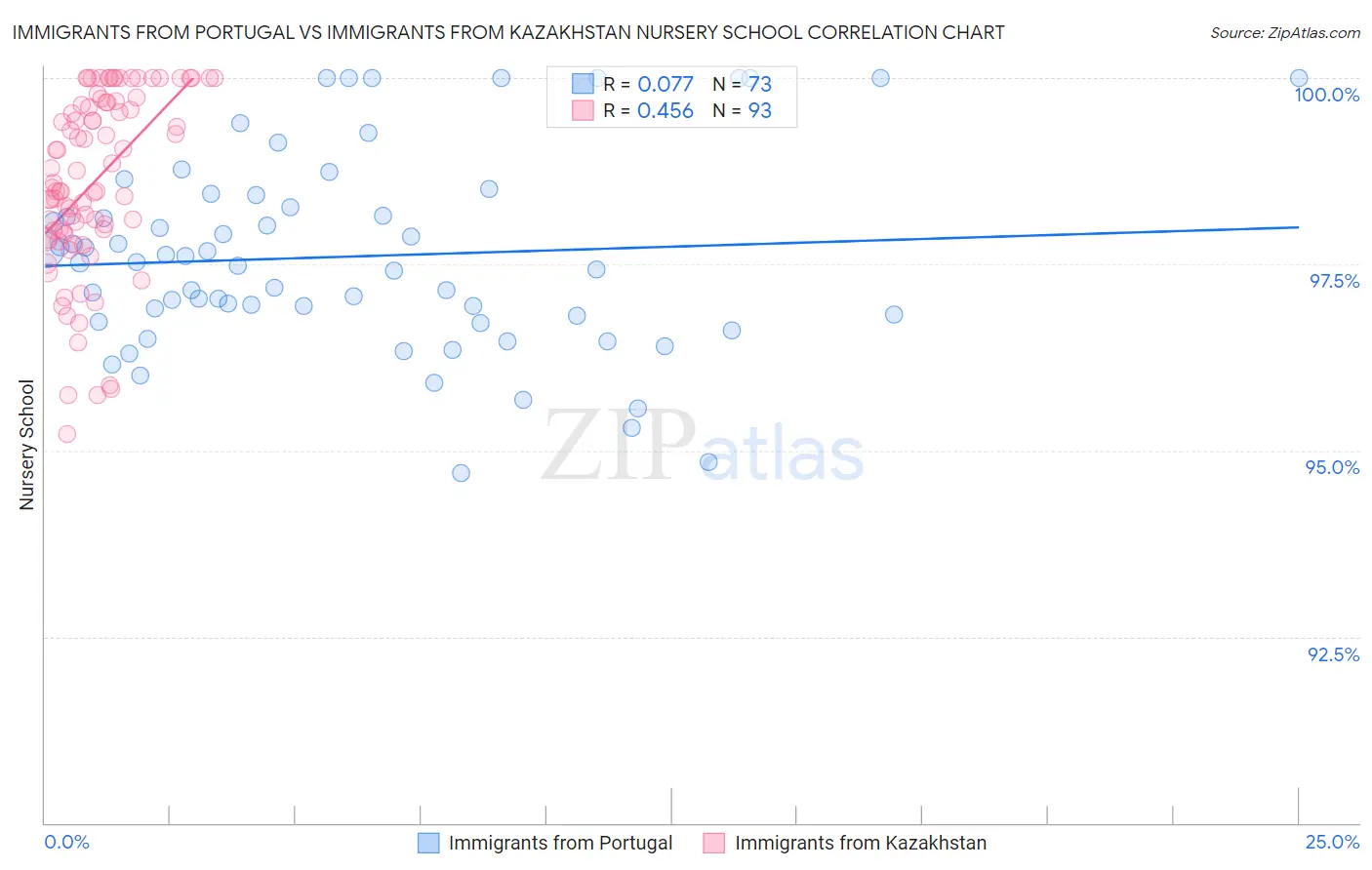Immigrants from Portugal vs Immigrants from Kazakhstan Nursery School