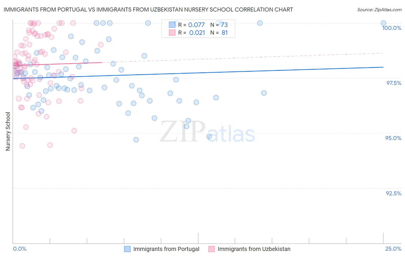 Immigrants from Portugal vs Immigrants from Uzbekistan Nursery School