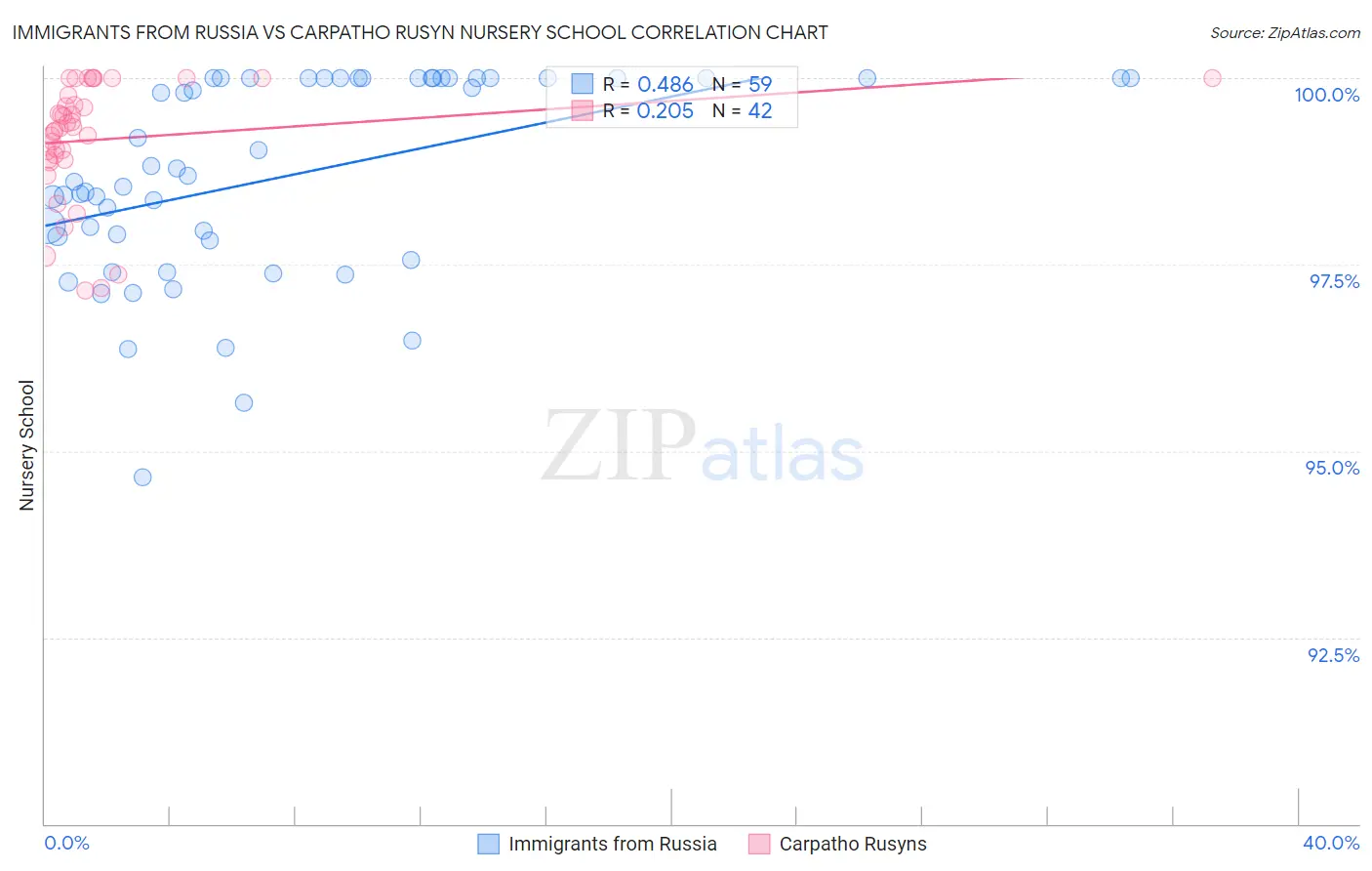 Immigrants from Russia vs Carpatho Rusyn Nursery School