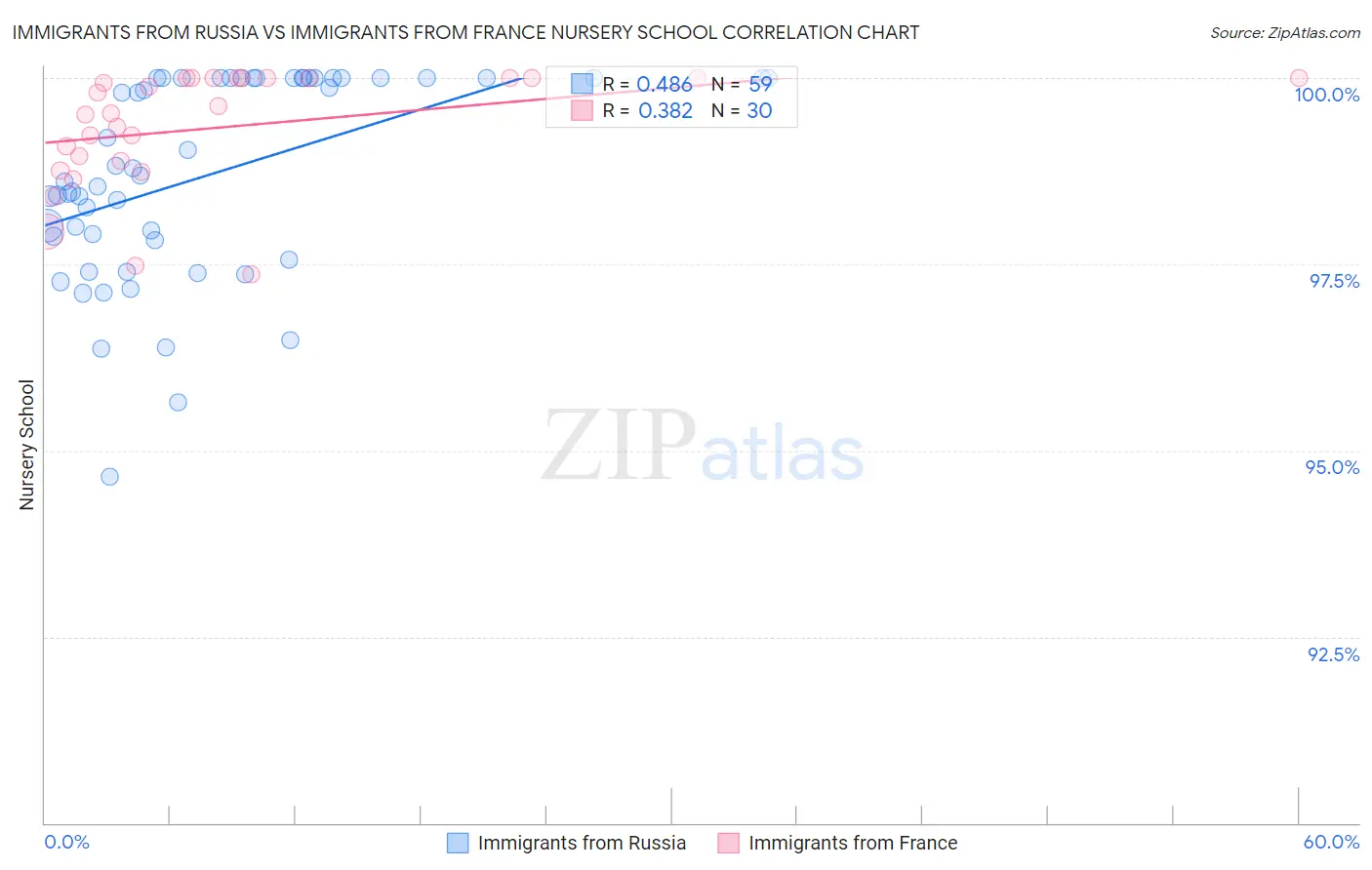 Immigrants from Russia vs Immigrants from France Nursery School