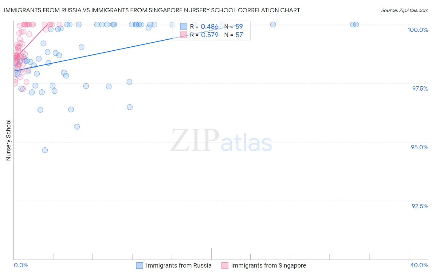 Immigrants from Russia vs Immigrants from Singapore Nursery School