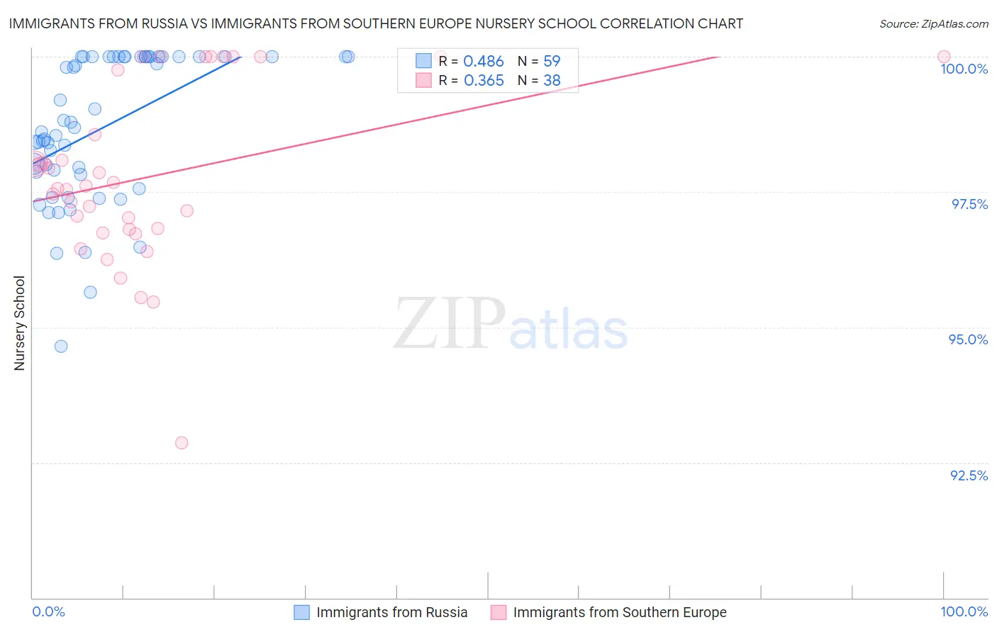 Immigrants from Russia vs Immigrants from Southern Europe Nursery School