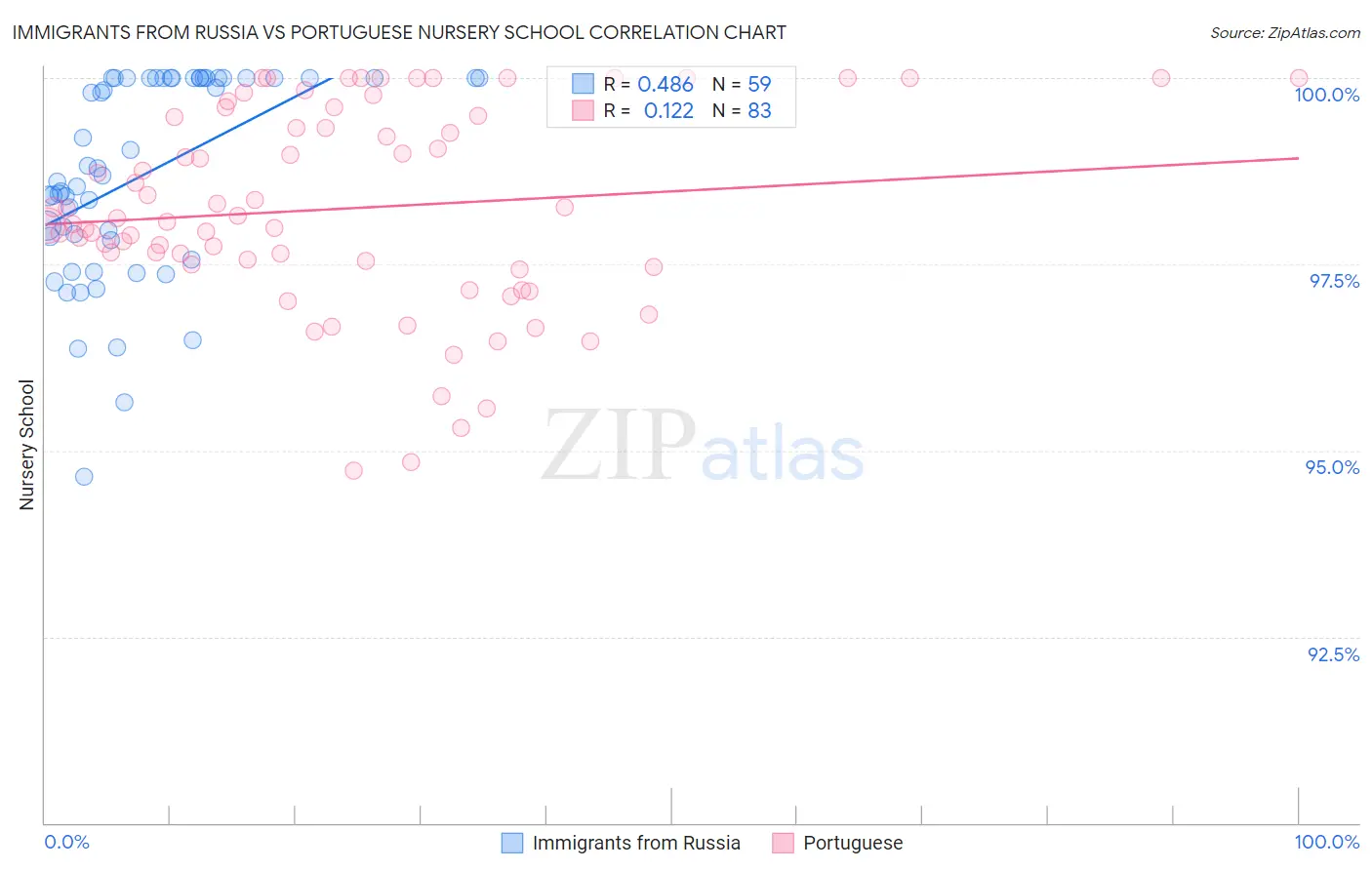 Immigrants from Russia vs Portuguese Nursery School