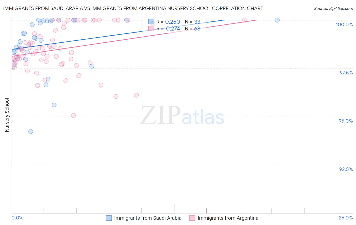 Immigrants from Saudi Arabia vs Immigrants from Argentina Nursery School